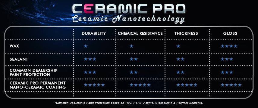 Ceramic Pro table outlining the specialties of wax, sealant, common dealership paint protection, and Ceramic Pro permanent nano-ceramic coating